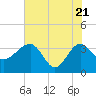 Tide chart for Bluff Plantation, South Carolina on 2025/05/21