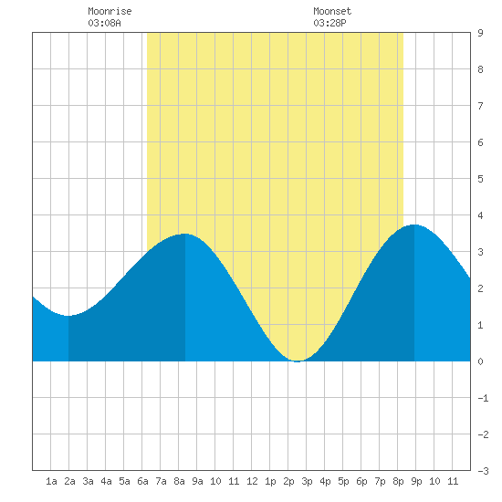 Tide chart for Bluff Plantation on 2025/05/22