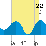 Tide chart for Bluff Plantation, South Carolina on 2025/05/22