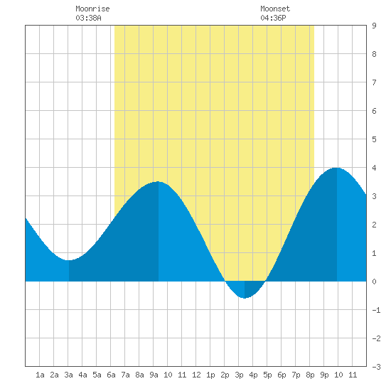 Tide chart for Bluff Plantation on 2025/05/23