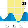 Tide chart for Bluff Plantation, South Carolina on 2025/05/23