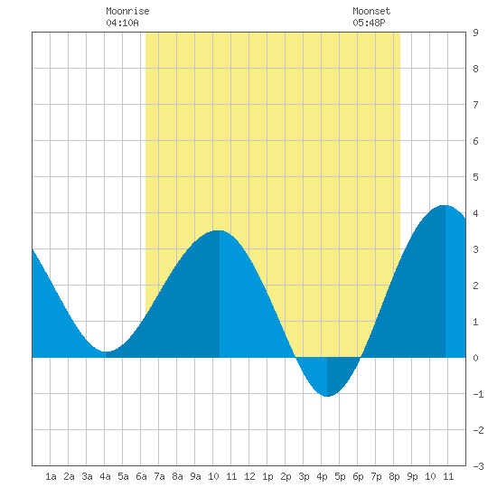 Tide chart for Bluff Plantation on 2025/05/24