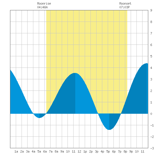 Tide chart for Bluff Plantation on 2025/05/25