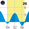 Tide chart for Bluff Plantation, South Carolina on 2025/05/26
