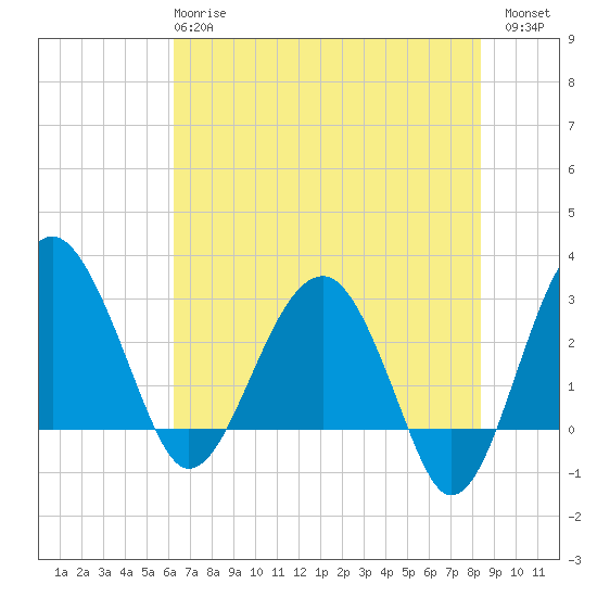 Tide chart for Bluff Plantation on 2025/05/27
