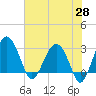 Tide chart for Bluff Plantation, South Carolina on 2025/05/28