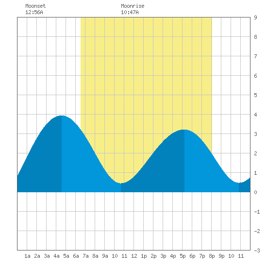 Tide chart for Bluff Plantation on 2025/05/02