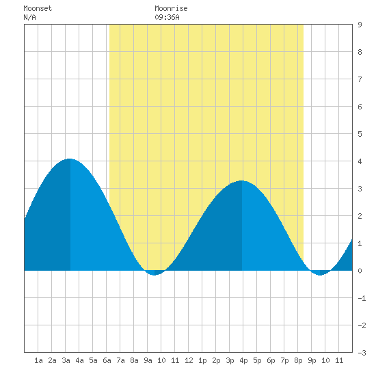 Tide chart for Bluff Plantation on 2025/05/30