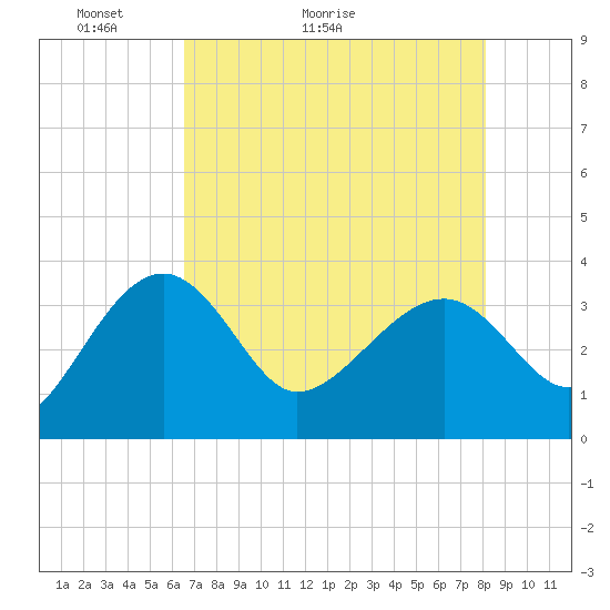 Tide chart for Bluff Plantation on 2025/05/03