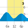 Tide chart for Bluff Plantation, South Carolina on 2025/05/3