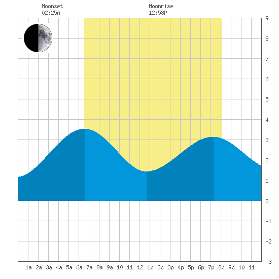 Tide chart for Bluff Plantation on 2025/05/04