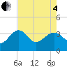 Tide chart for Bluff Plantation, South Carolina on 2025/05/4