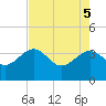 Tide chart for Bluff Plantation, South Carolina on 2025/05/5