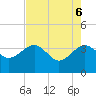 Tide chart for Bluff Plantation, South Carolina on 2025/05/6