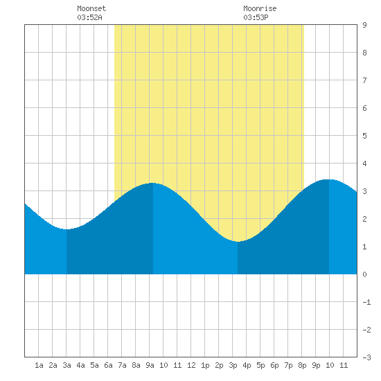 Tide chart for Bluff Plantation on 2025/05/07