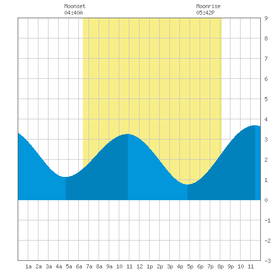 Tide chart for Bluff Plantation on 2025/05/09