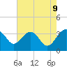 Tide chart for Bluff Plantation, South Carolina on 2025/05/9
