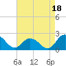 Tide chart for Teague Creek, Manokin River, Chesapeake Bay, Maryland on 2021/08/18