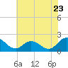 Tide chart for Teague Creek, Manokin River, Chesapeake Bay, Maryland on 2022/07/23