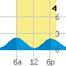 Tide chart for Teague Creek, Manokin River, Chesapeake Bay, Maryland on 2022/07/4