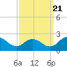 Tide chart for Teague Creek, Manokin River, Chesapeake Bay, Maryland on 2022/09/21