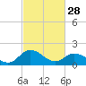 Tide chart for Teague Creek, Manokin River, Chesapeake Bay, Maryland on 2023/02/28
