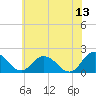 Tide chart for Teague Creek, Manokin River, Maryland on 2023/06/13
