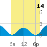 Tide chart for Teague Creek, Manokin River, Chesapeake Bay, Maryland on 2023/06/14