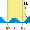 Tide chart for Teague Creek, Manokin River, Chesapeake Bay, Maryland on 2023/07/13