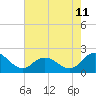 Tide chart for Teague Creek, Manokin River, Chesapeake Bay, Maryland on 2023/08/11