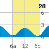 Tide chart for Teague Creek, Manokin River, Chesapeake Bay, Maryland on 2023/08/28