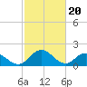 Tide chart for Teague Creek, Manokin River, Chesapeake Bay, Maryland on 2024/02/20