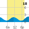 Tide chart for Teague Creek, Manokin River, Chesapeake Bay, Maryland on 2024/05/18