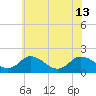 Tide chart for Teague Creek, Manokin River, Maryland on 2024/06/13
