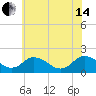 Tide chart for Teague Creek, Manokin River, Maryland on 2024/06/14