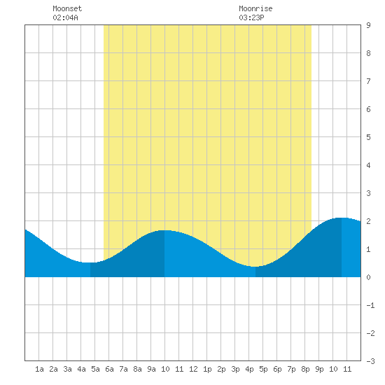 Tide chart for Teague Creek, Manokin River on 2024/06/16