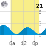 Tide chart for Teague Creek, Manokin River, Maryland on 2024/06/21