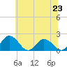 Tide chart for Teague Creek, Manokin River, Maryland on 2024/06/23