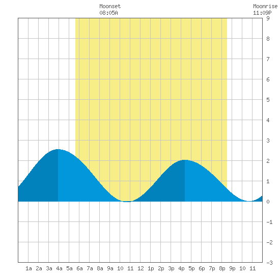 Tide chart for Teague Creek, Manokin River on 2024/06/24