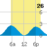 Tide chart for Teague Creek, Manokin River, Maryland on 2024/06/26