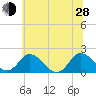 Tide chart for Teague Creek, Manokin River, Maryland on 2024/06/28
