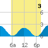 Tide chart for Teague Creek, Manokin River, Maryland on 2024/06/3