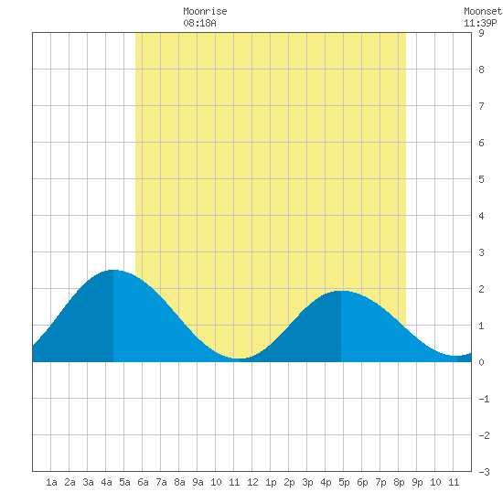 Tide chart for Teague Creek, Manokin River on 2024/06/09