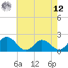Tide chart for Teague Creek, Manokin River, Maryland on 2025/05/12