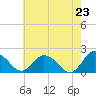 Tide chart for Teague Creek, Manokin River, Maryland on 2025/05/23