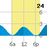 Tide chart for Teague Creek, Manokin River, Maryland on 2025/05/24