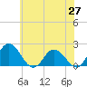 Tide chart for Teague Creek, Manokin River, Maryland on 2025/05/27