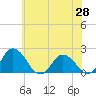 Tide chart for Teague Creek, Manokin River, Maryland on 2025/05/28