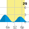 Tide chart for Teague Creek, Manokin River, Maryland on 2025/05/29