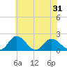 Tide chart for Teague Creek, Manokin River, Maryland on 2025/05/31